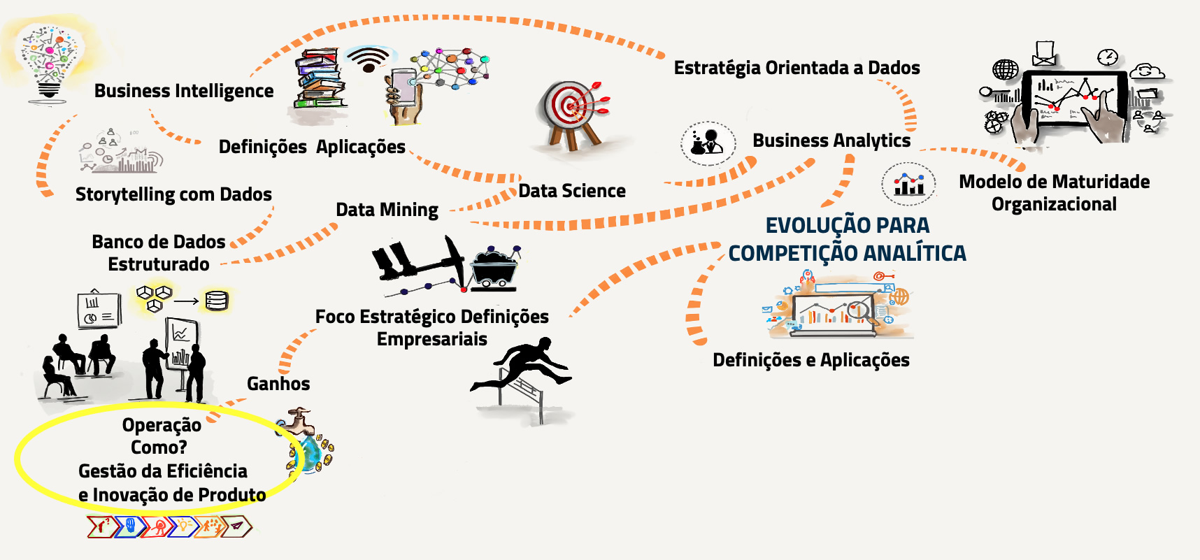 Ganhos na Operação – Como?