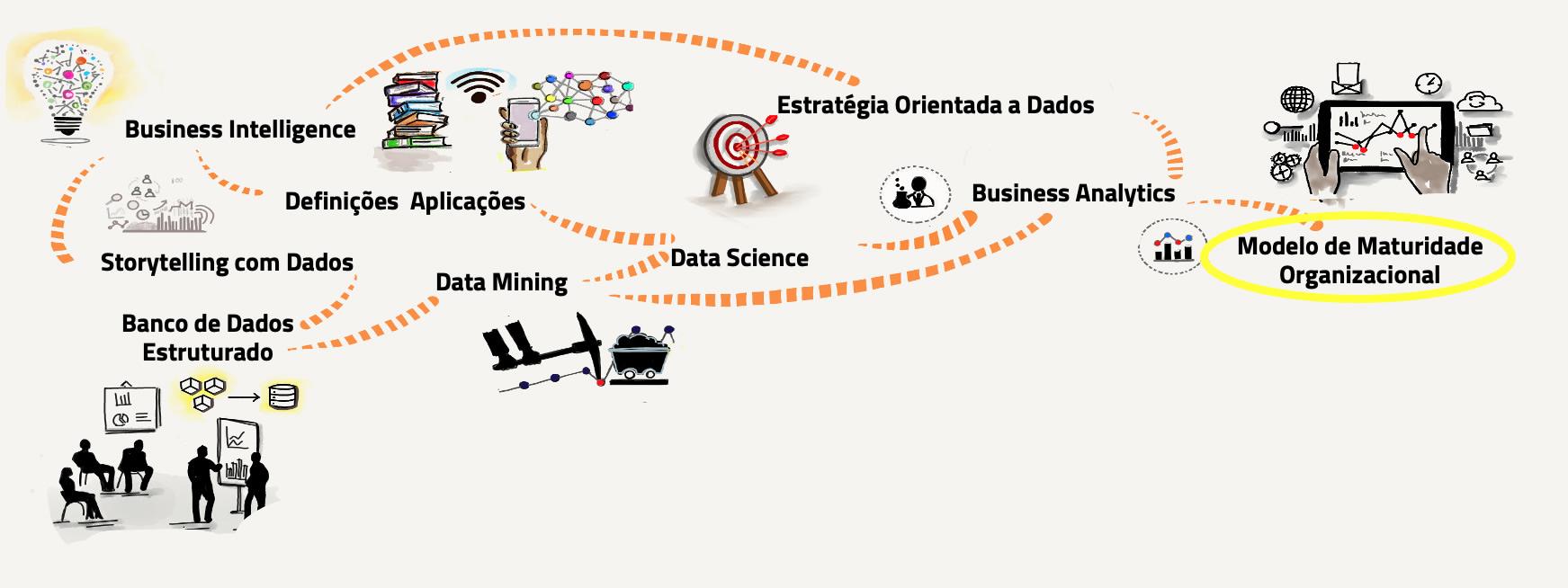 Modelo de Maturidade Organizacional