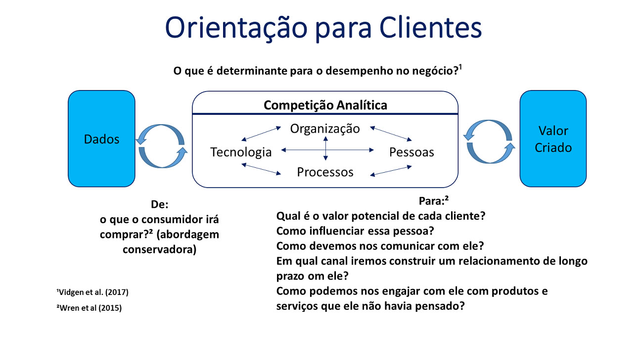 Orientação para Clientes